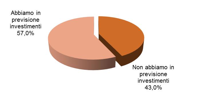 3. PROSPETTIVE FUTURE Buone le prospettive future delle associazioni intervistate in termini di fabbisogno finanziario per investimenti: oltre la metà delle associazioni interpellate (-3,4 punti