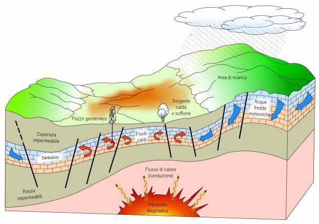 Per potere usare il calore come fonte di energia, è necessaria quindi la presenza di acqua sotterranea di origine meteorica che, scendendo in profondità nella