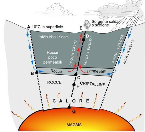 Il sistema geotermico idrotermale è formato da tre elementi: - la sorgente di calore - il serbatoio - il fluido geotermico, che è il mezzo che trasporta il calore SISTEMA GEOTERMICO IDROTERMALE - La