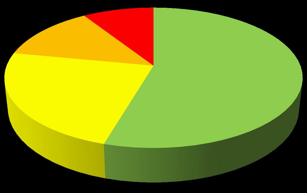 Prima Elaborazione (dati aggregati 2013-2016 su 20 strutture sanitarie) ANATOMIE PATOLOGICHE 13% 9% 23% 55% valore di