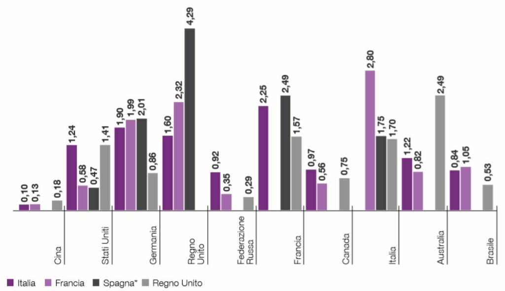 Fig. 6 - Indici di specializzazione per nazionalità del turismo, 2014 (numeri indice) Fonte: CdP L industria del turismo, Studio di settore 07, febbraio 2016.