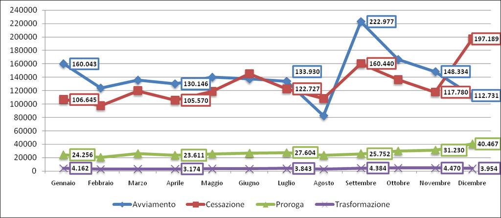 Le cessazioni, all interno dell anno, risultano invece in crescita dell 85% circa passando da oltre 106 mila in Gennaio a oltre 197 mila in Dicembre.