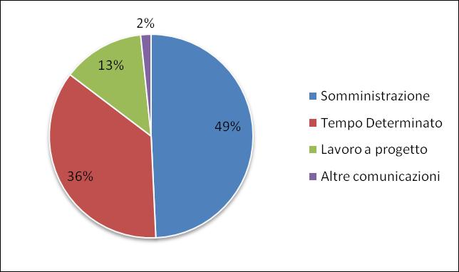 Analisi Evento Proroga Le proroghe contrattuali ammontano nell anno 2010 ad oltre 325 mila; la quota percentuale più significativa, pari al 49%, è relativa a proroghe di contratti di