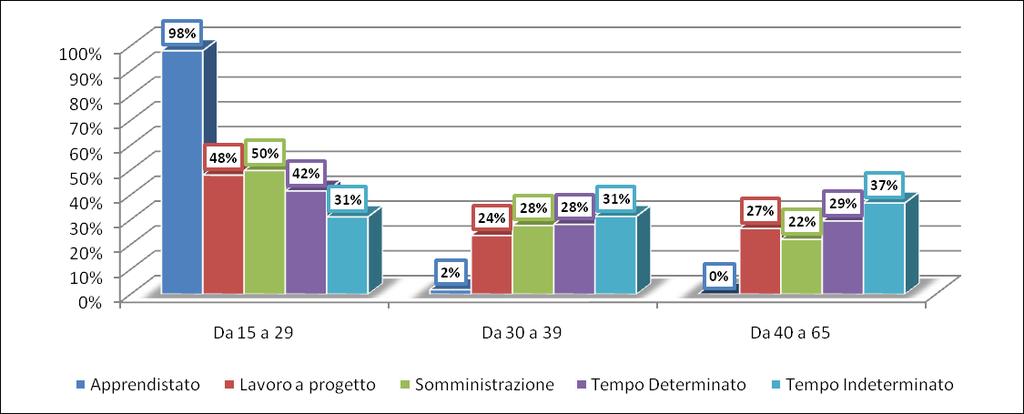 Figura 17 Avviamenti per contratto e classe di età, Commercio e servizi Medium skill level Anche per l High skill level l Apprendistato risulta la tipologia più impiegata nell effettuare avviamenti