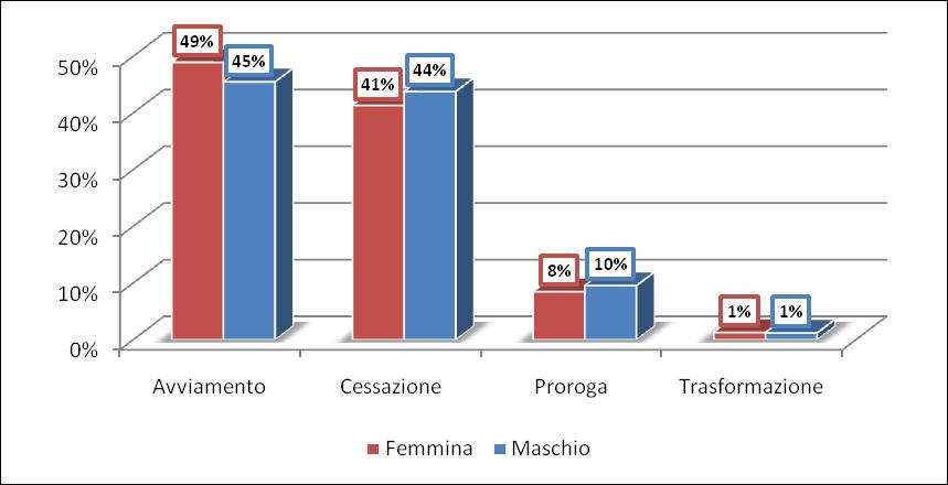 Focus Genere Analizzando la distribuzione degli eventi per la variabile genere si osserva per il genere maschile una quota del 45% relativa ad avviamenti, il 44% relativo a cessazioni ed il restante