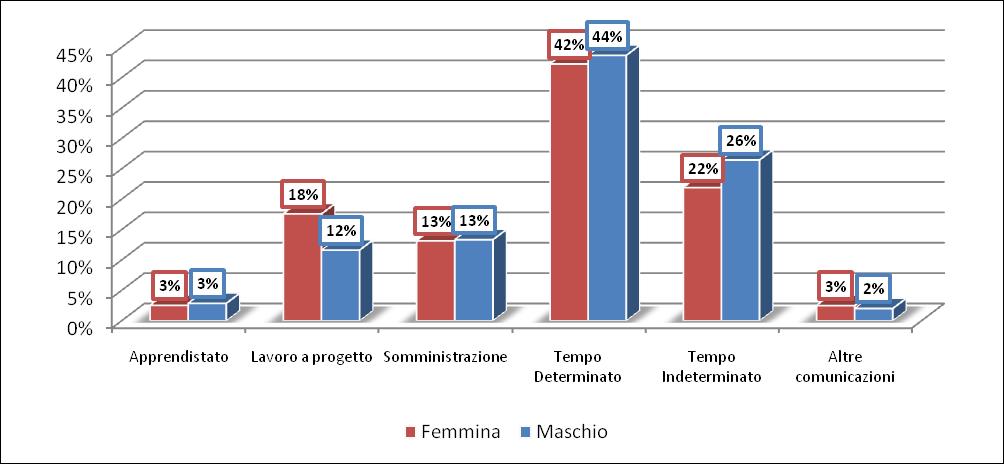 Tabella 16 Eventi a confronto per genere, numerosità assolute, Anno 2010 Eventi Femmina Maschio Delta Assoluto (Femmina-Maschio) Avviamento 804.333 890.066-85.733 Cessazione 679.381 856.606-177.