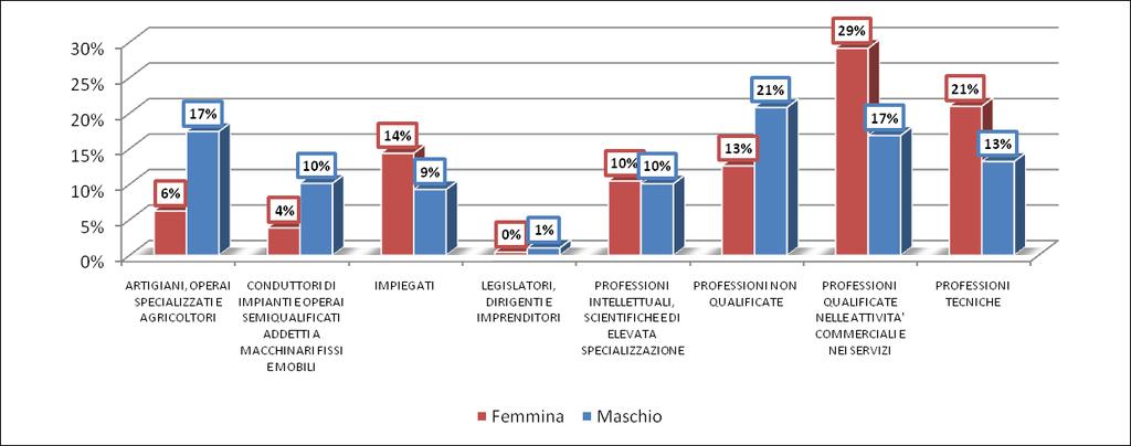 supera il genere maschile, in modo particolare per le Professioni qualificate nelle attivita' commerciali e nei servizi, per cui il genere femminile mostra un valore del 29% rispetto al 17% del
