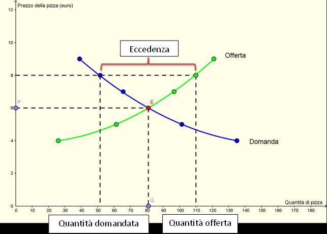 Il mercato in situazione di non equilibrio: Eccesso di offerta Se il prezzo di mercato fosse SUPERIORE a quello di equilibrio, si verificherebbe una situazione di ECCESSO DI OFFERTA. Es.