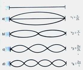 Corda di lunghezza L a riposo λ = L vibrazione fondamentale λ = L prima armonica λ = /3L seconda armonica λ = 1/L terza armonica λ/ = L/n Le vibrazioni sono «quantizzate» e la semilunghezza d onda