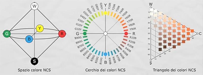Si basa su sei colori principali considerati come primari e attraverso questi ne definisce circa 10 milioni. Un sistema più recente e di larga diffusione è il Pantone.