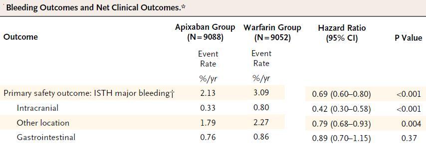 Apixaban vs warfarin in AF: