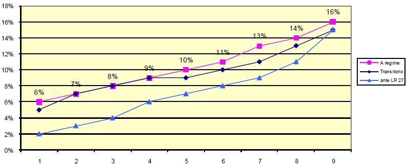 Incidenza % dei