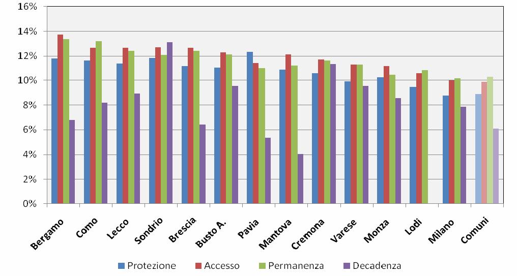 Incidenza % dei canoni su ISE