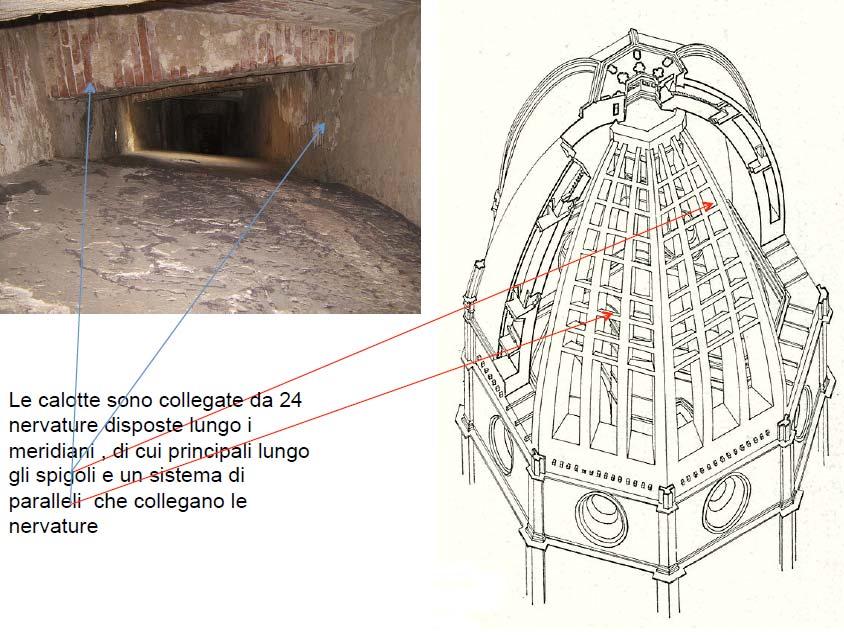 Il compito della catena, come si è visto, è quello di assorbire la spinta, attraverso delle forze di reazione a trazione (la catena è sempre tesa), che gli archi meridiani trasferiscono alla base,