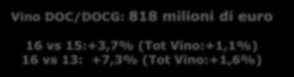 Territorialità: DOC/DOCG trainano la crescita del vino 474 Vini a Denominazione D Origine (DOC/DOCG) il 37% di tutte le