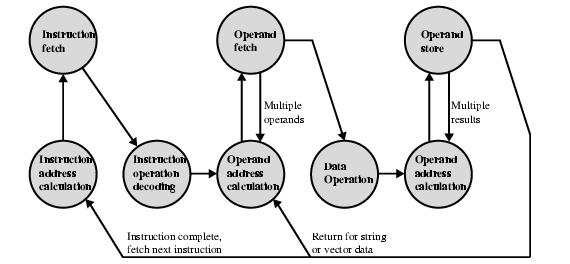 Istruzioni macchina Linguaggio macchina Insieme delle istruzioni (instruction set) che la CPU puo eseguire Capitolo 10 1 2 Elementi di un istruzione macchina Codice operativo Specifica l operazione