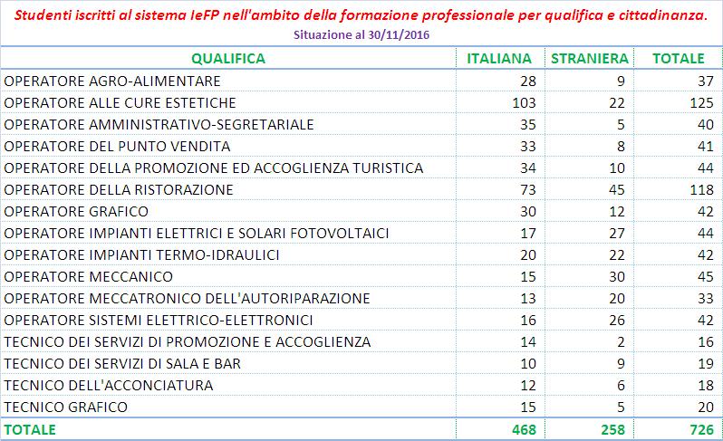 Relativamente alla distribuzione degli iscritti al Sistema IeFP (ambito formazione professionale) si può notare che: le