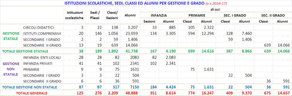 La rete scolastica in provincia di Rimini (dall infanzia alla secondaria di II grado) si articola su