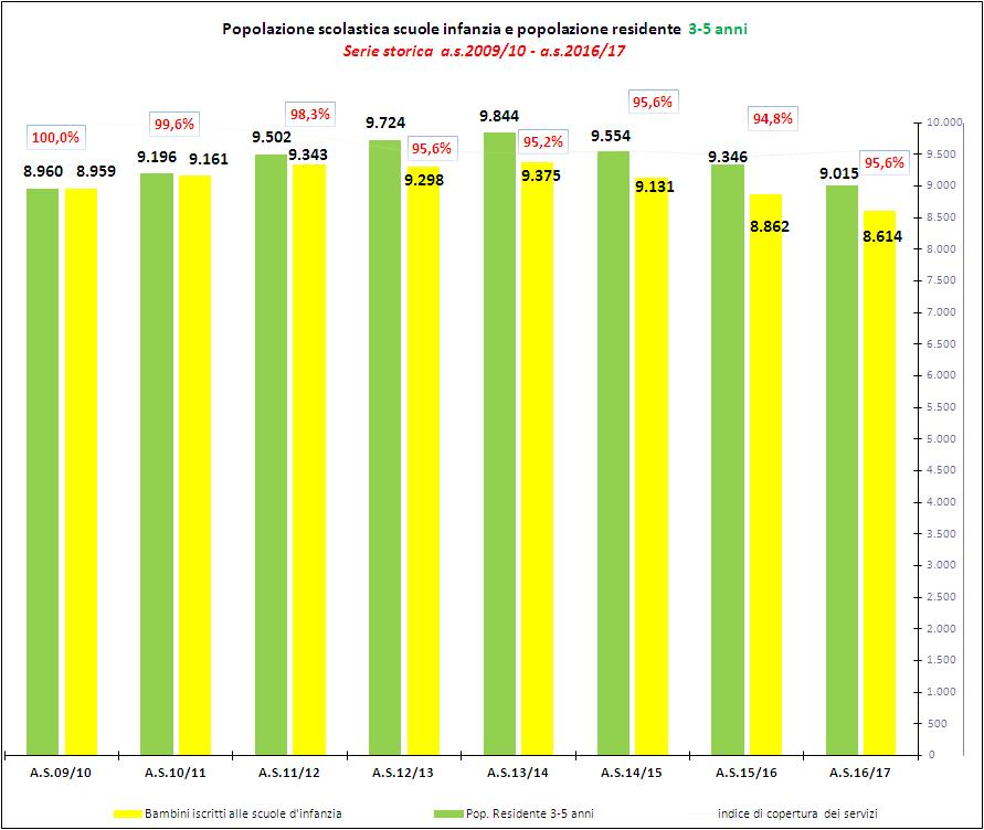 Nell anno scolastico 2009-10 il numero dei bambini iscritti nelle Scuole dell infanzia era pari al