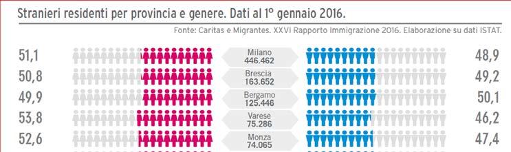 Rispetto alle motivazioni di tale calo, l Istat afferma che le acquisizioni della cittadinanza italiana comportano, ovviamente, una diminuzione della popolazione straniera residente. Nel 2016 (cfr.