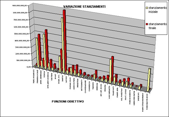 FUNZIONE OBIETTIVO VARIAZIONE STANZIAMENTI STANZIAMENTO INIZIALESTANZIAMENTO DEFINITIVO VARIAZIONE FUNZ.ORGANI IST. 12.379.642,12 2.24.187,29 7.86.545,17 FINANZA LOCALE 443.286.846,91 474.648.