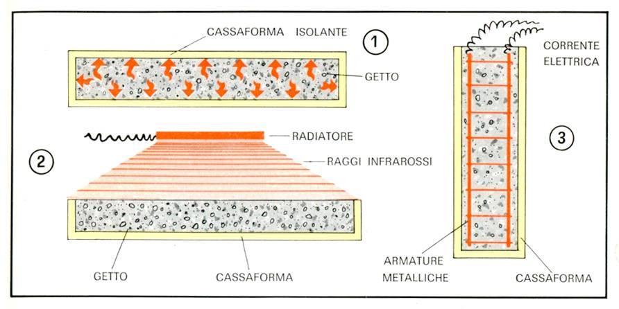 MATURAZIONE ACCELERATA DEI GETTI 1. Utilizzo del calore di idratazione 2.