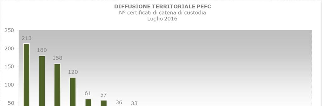 In Italia a luglio 2016 934 PEFC