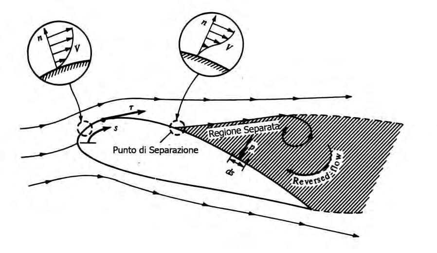 Separazione dello Strato Limite La separazione dello strato limite è dovuta a 2 cause: la prima è la presenza di un gradiente di pressione avverso al moto, la seconda agli sforzi