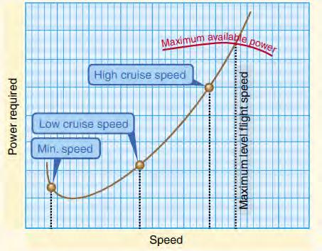 Grafico della Potenza Necessaria Potenza disponibile VME: Velocità di massima efficienza, è quella velocità che mi permette di avere la Massima Autonomia Chilometrica VS: Velocità di Stallo VPmin: E