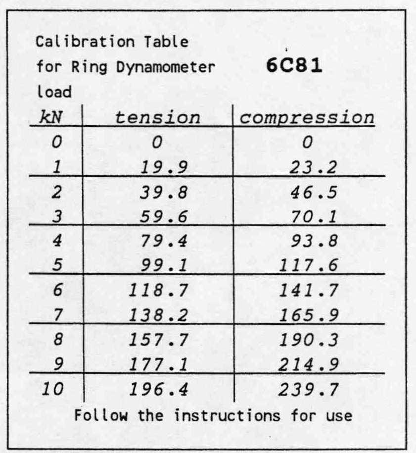 Calibrazione La calibrazione dei dinamometri con carico massimo fino a 10 kn è fatto con strumenti certificati all'interno Tiedemann.
