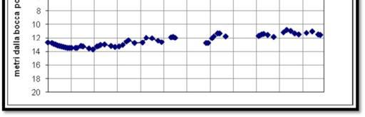 2.1 Piazza Armerina Dall'analisi dei dati di trend del livello piezometrico