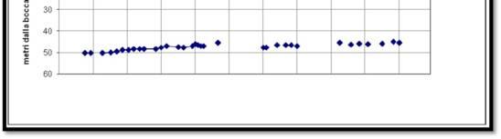 219 orientale. I piezometri ricadenti nel corpo idrico Lentinese presentano un trend positivo molto evidente nel pozzo Frangello (Fig.5-1). In Fig.