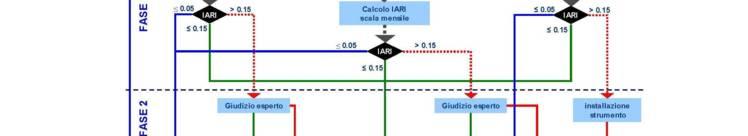 b) Fase 1: in questa fase si procede alla valutazione quantitativa dell alterazione attraverso il calcolo dell indice IARI.