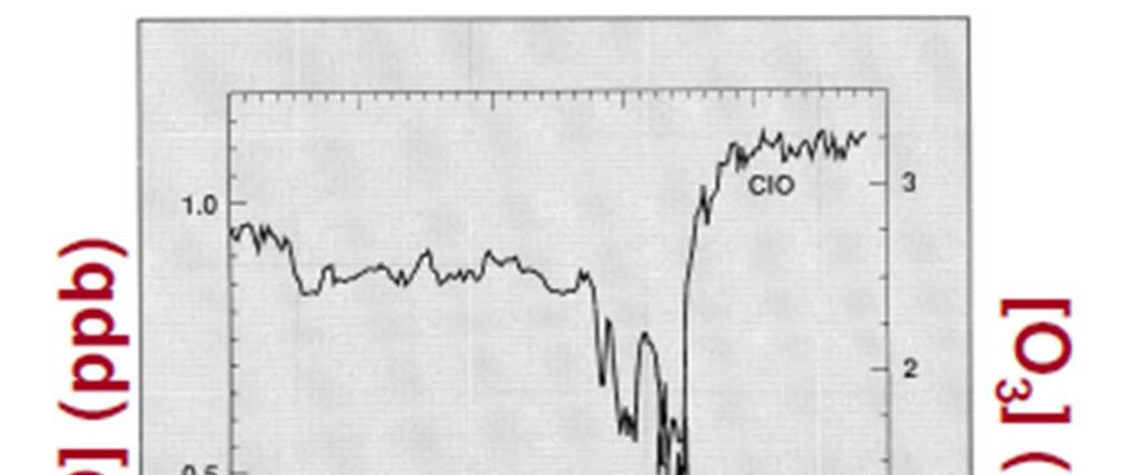 Ruolo delle nubi polari stratosferiche Dati di