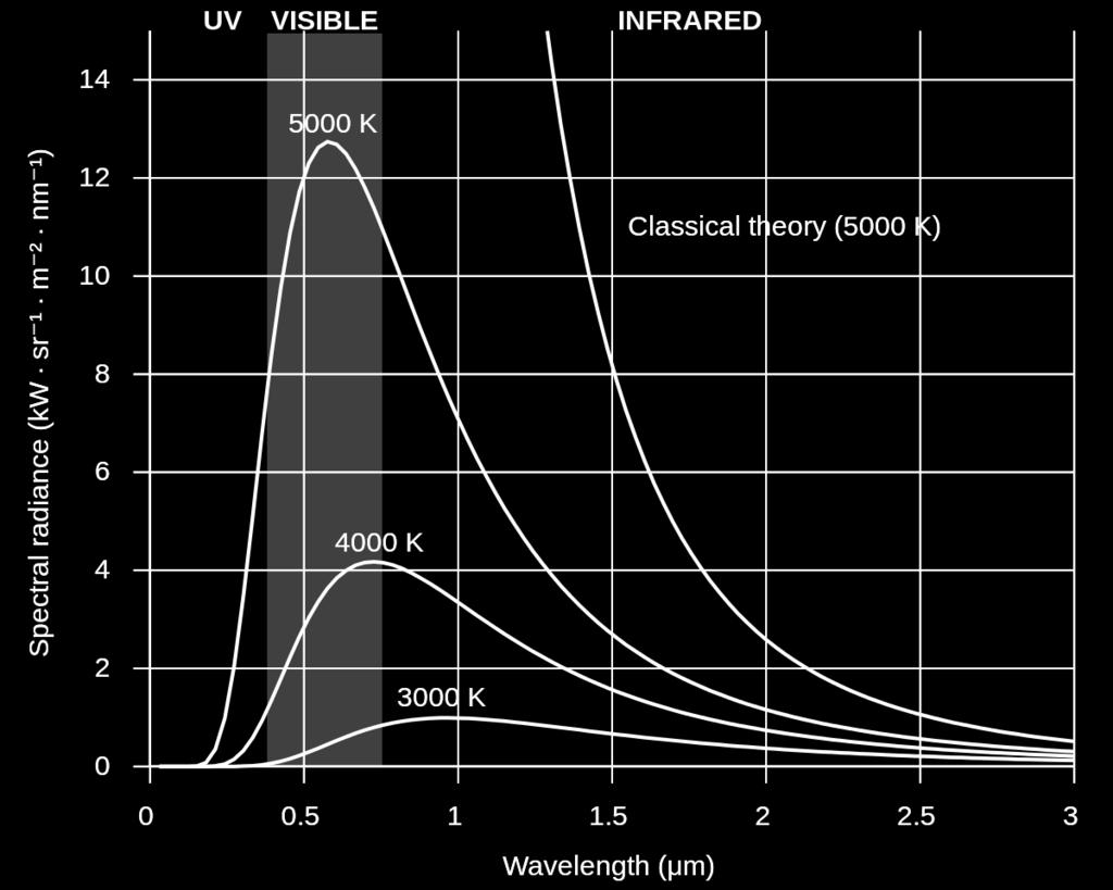 La curva mostra la radiazione spettrale emessa da un corpo nero in funzione della lunghezza d onda. T K = T C + 273. 15 1μm = 10 6 m Curva Nera La curva teorizzata dalle leggi dell E.M.