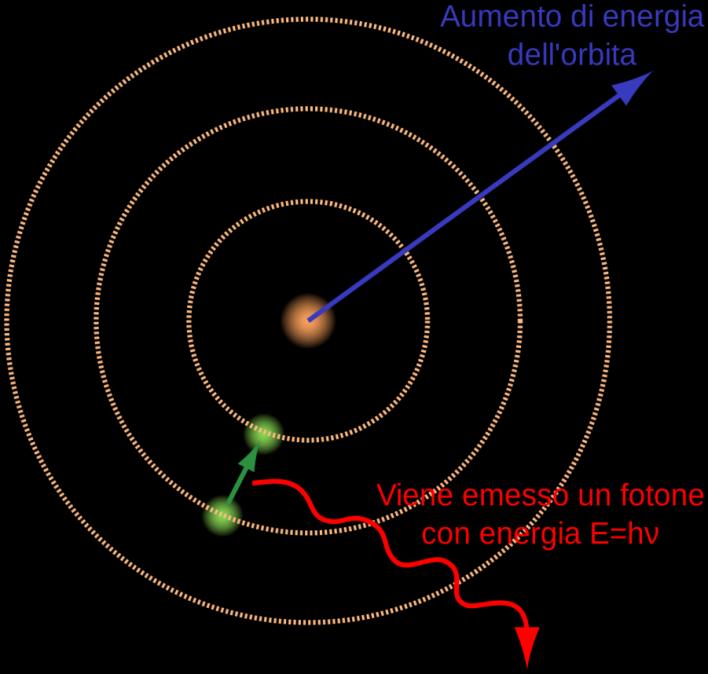 Livelli energetici quantizzati I postulati di Bohr sul nuovo modello atomico 1.