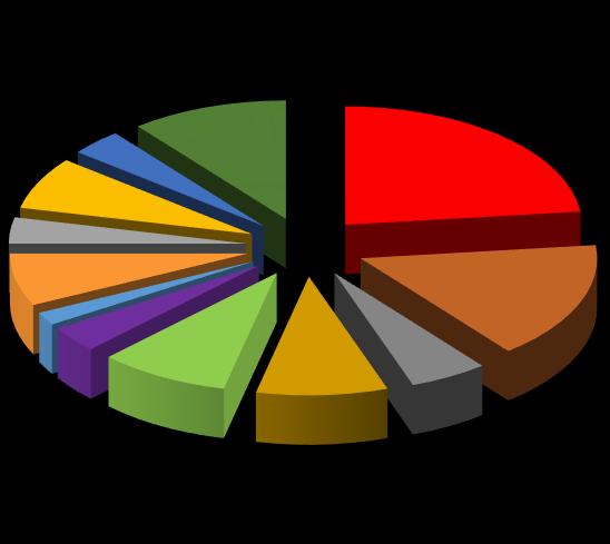 5,0 0,0,7 15,0 10,0 5,0 0,0 7,9 Soglia 016 1,6 11, 8,6 Soglia 018 Soglia 017 5,,7 3,6 Figura 10 Percentuale dei Comuni che hanno già adottato le Linee Guida nei Propri Regolamenti Edilizi