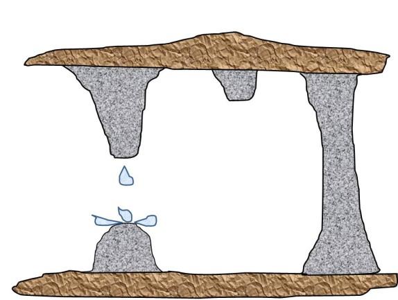 La formazione delle stalagmiti Le stalagmiti si accrescono in altezza dal pavimento delle cavità carsiche verso l alto.