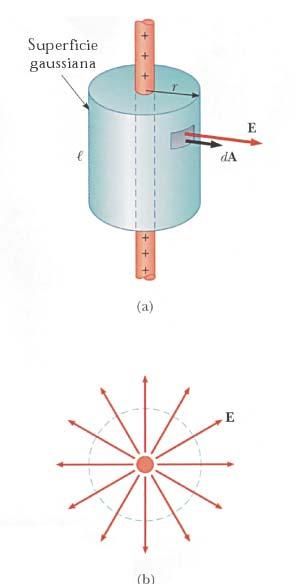. Calcola il campo lttico a distanza gnato da un ilo uniommnt caico positivo di lunghzza ininita la cui dnsità lina di caica è λ.
