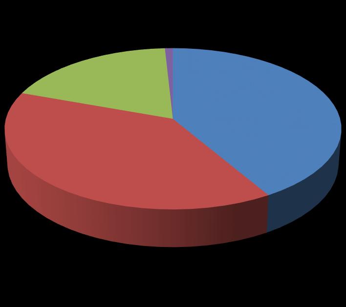 Frequentazione biblioteca 306 19% 14 1% 679 41% Poco (qualche volta all'anno) Abbastanza (qualche volta al mese) Molto (qualche volta alla settimana) 639 39% Mai A chi utilizza le biblioteche dell