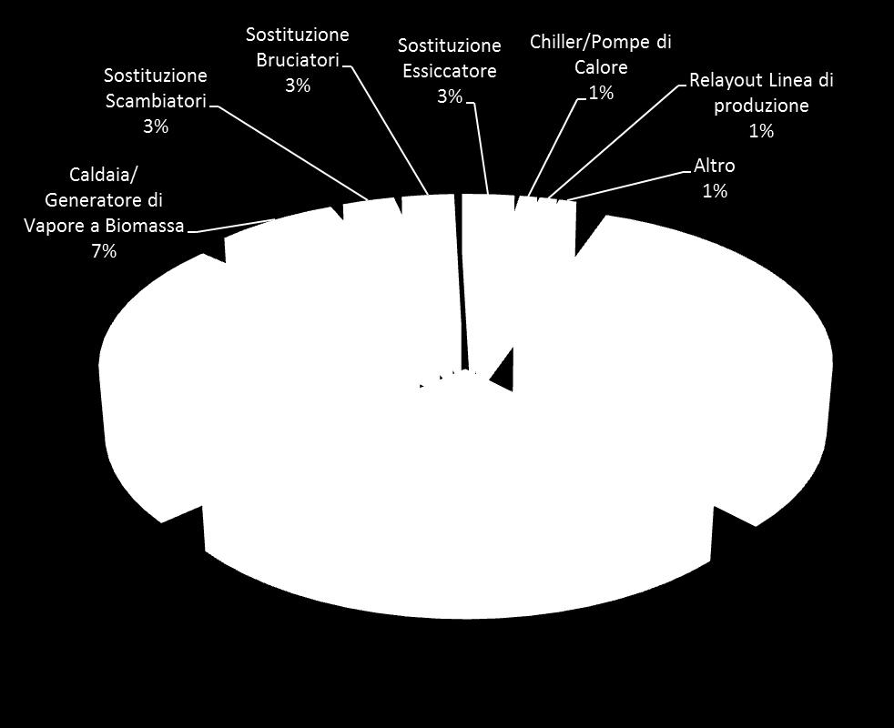 Revamping Forno Industriale 26% Recupero di calore da un processo di combustione Installazione Caldaia/ Generatore di Vapore a Biomassa 23% 7%