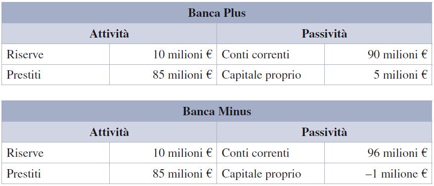 33 segue Che cosa succede se queste due banche hanno concesso prestiti o investito in titoli che alla fine generano perdite?