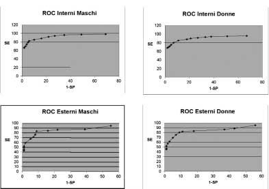 74 Riv Med Lab - JLM, Vol. 3, N. 1, 2002 Curve Roc: La figura mostra le curve ROC per la leucocituria suddivise per sesso e per pazienti ambulatoriali ed ospedalizzati. Tabella III.