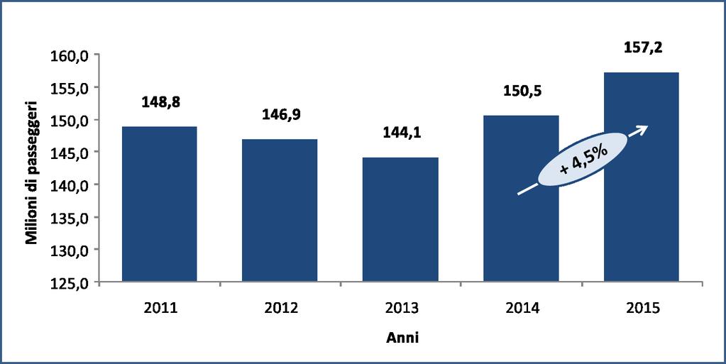 COMUNICATO STAMPA Continua la crescita degli aeroporti italiani: oltre 157, 2 milioni di passeggeri transitati nel 2015 Roma, 21 gennaio 2016: Si conferma nel 2015 il trend di crescita per il sistema