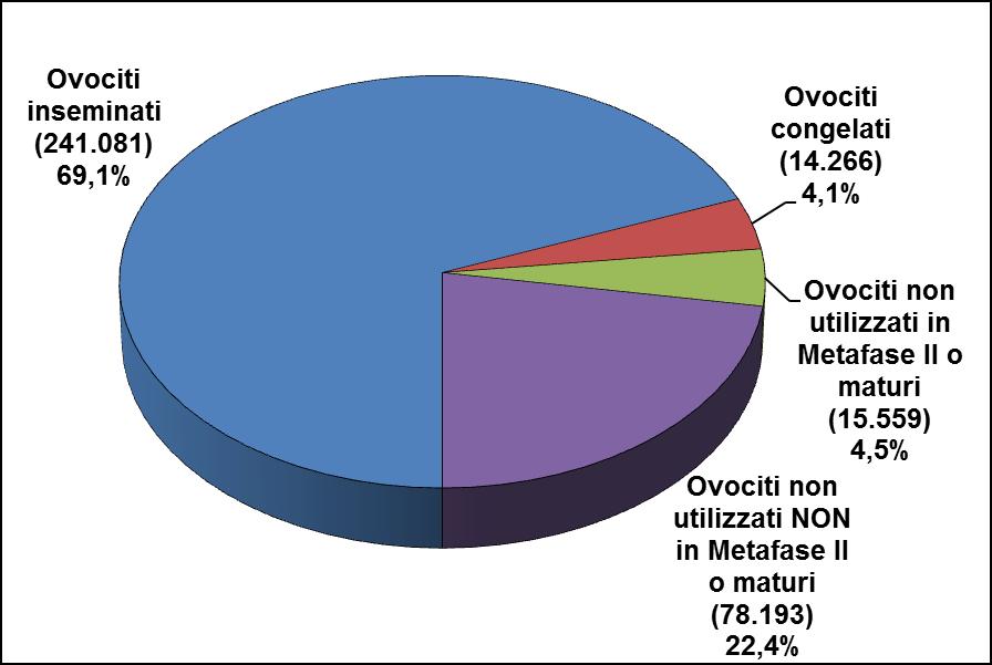 La Figura 3.4.3 mostra come vengono utilizzati gli ovociti prelevati alle pazienti durante il pick-up. Figura 3.4.3: Percentuale e numero di ovociti inseminati, congelati e non utilizzati sul totale degli ovociti prelevati, nell anno 2015.