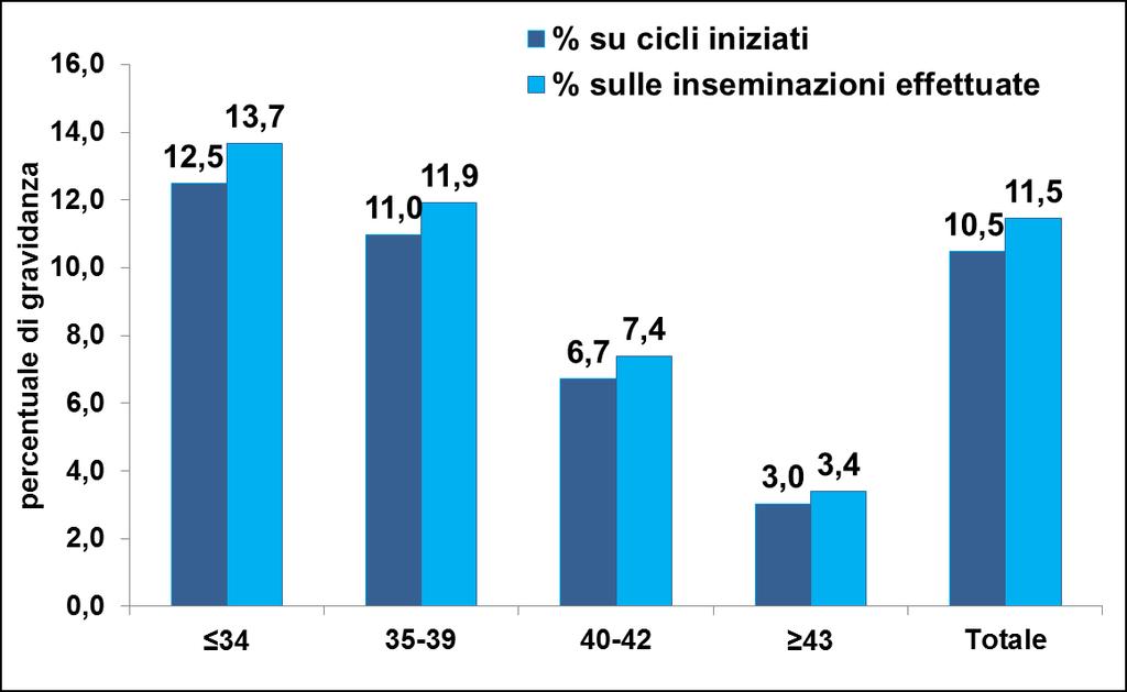 3.2.1.3. La probabilità di ottenere una gravidanza varia con l aumentare dell età della paziente?