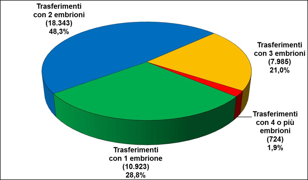 3.2.2.6. Quanti embrioni vengono normalmente trasferiti nei cicli a fresco di PMA senza donazione di gameti? Nel 2015 il 68,6% dei cicli a fresco sono arrivati alla fase del trasferimento.