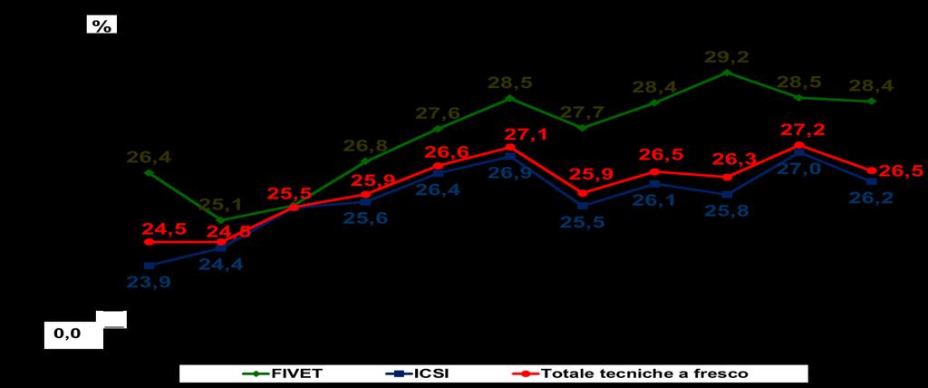 3.2.3.8. Come variano nel tempo, le percentuali di gravidanze ottenute nei cicli a fresco e da scongelamento? Nella Figura 3.2.25 è mostrato il tasso di successo calcolato sui trasferimenti della