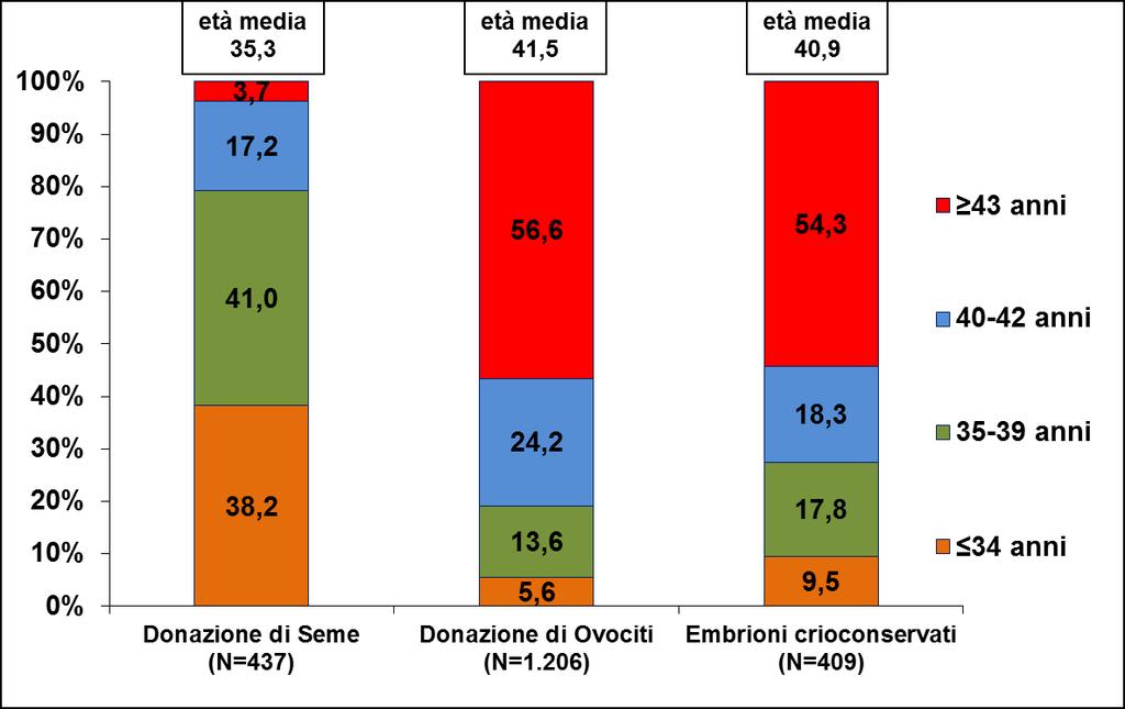 3.2.4.3. A quale età le pazienti hanno effettuato un trasferimento dopo una donazione di gameti con tecniche di II e III livello nel 2015? La Figura 3.2.33 mostra la distribuzione dei trasferimenti eseguiti secondo la classe di età della paziente al momento dell inizio di un ciclo eseguito con una donazione di gameti.