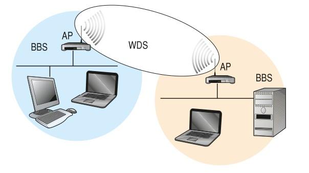 Scanning Lo scanning delle reti da parti di un dispositivo mobile può avvenire in due modi: Passive: 1. Rimane in attesa di un segnale da parte di un access point (beacon) 2.